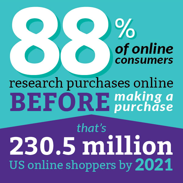 88% of consumers research purchases online before making a purchase